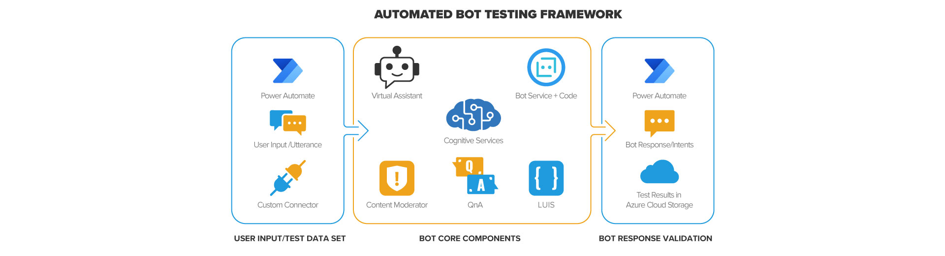 Automated bot testing framework